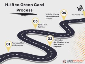 h1b to green card timeline|Iba pa.